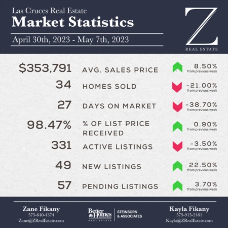 Las Cruces Real Estate | Market Stats: April 30, 2023 - May 7, 2023