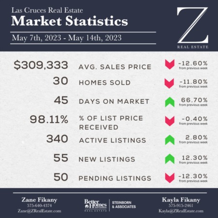 Las Cruces Real Estate | Market Stats: May 7-14, 2023