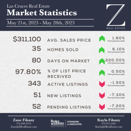 Las Cruces Real Estate | Market Stats: May 21-28, 2023