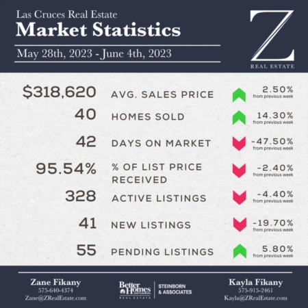 Las Cruces Real Estate | Market Stats: May 28 - June 4, 2023