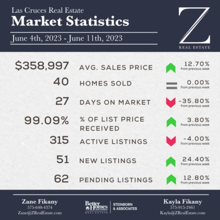 Market Stats - June 4 - June 11, 2023