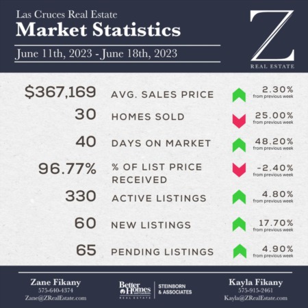 Market Stats: June 11 - June 18