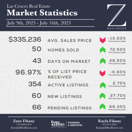 Market Stats: July 9th - July 16th