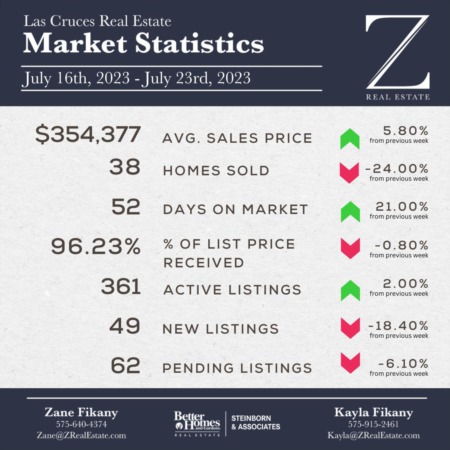 Market Stats: July 16th to July 23rd
