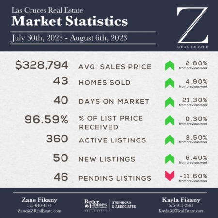 Market Stats : July 30th - August 6th