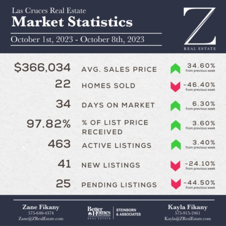 Market Stats: October 1st - October 8th