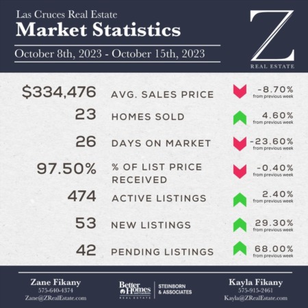 Market Stats: October 8th - October 15th