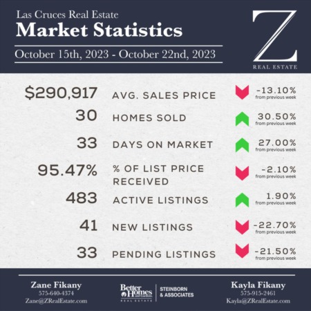 Market Stats: October 15th - October 22nd