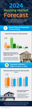 2024 Housing Market Forecast [INFOGRAPHIC]