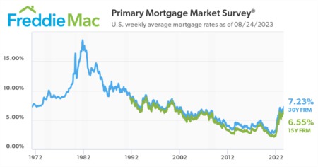 Through the Sands of Time: Exploring Mortgage Rates in History