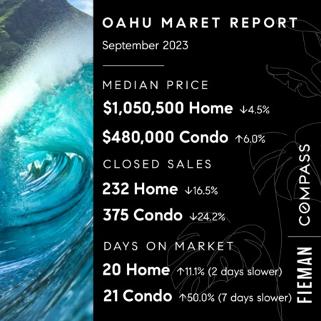O'ahu Home Sales Slows as Mortgage Rates Rises