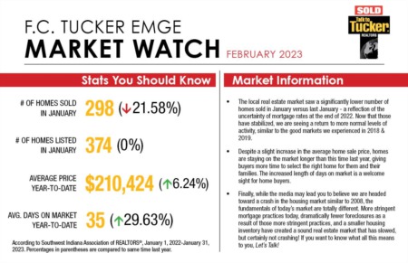 Market Watch - February 2023