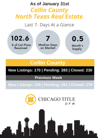 Frisco TX Real Estate Market