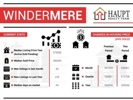 House Prices in Windermere