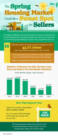 The Spring Housing Market Could Be a Sweet Spot for Sellers [INFOGRAPHIC]