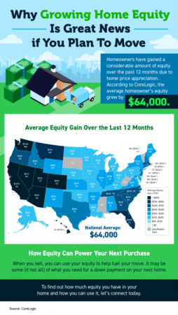   Why Growing Home Equity Is Great News if You Plan To Move [INFOGRAPHIC]