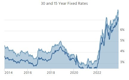 Current Trends and Future Expectations of Mortgage Interest Rates