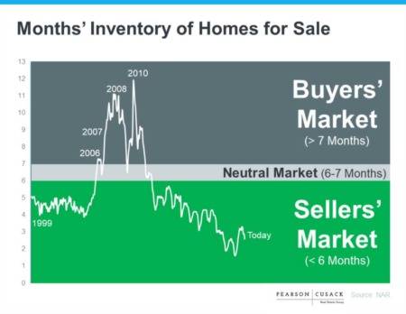 What does it mean, we're in a Sellers' Market?