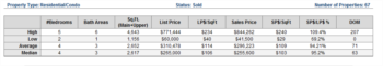 Defining Average Vs. Median Home Prices