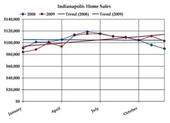 Indianapolis Real Estate Market Update 2008-2009
