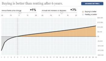 Is it Better to Rent or Buy?