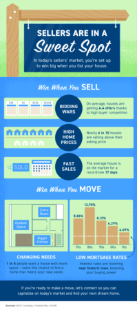 Sellers Are in a Sweet Spot [INFOGRAPHIC]