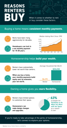Reasons Renters Buy [INFOGRAPHIC]