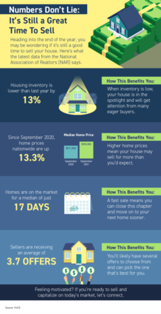 Numbers Don’t Lie – It’s Still a Great Time To Sell [INFOGRAPHIC]