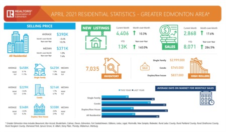  Greater Edmonton Market Update April 2021
