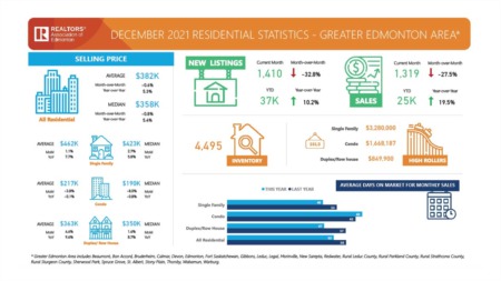 Greater Edmonton Market Update - December 2021