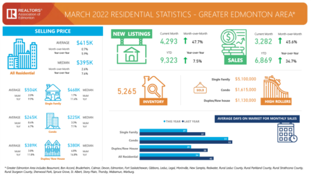 Greater Edmonton Market Update - March 2022