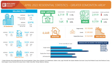 Greater Edmonton Market Update - April 2022