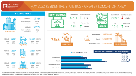 Greater Edmonton Market Update - May 2022