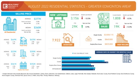 Greater Edmonton Market Update - August 2022