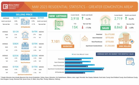 Greater Edmonton Market Update - May 2023