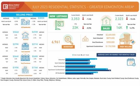 Greater Edmonton Market Update - July 2023