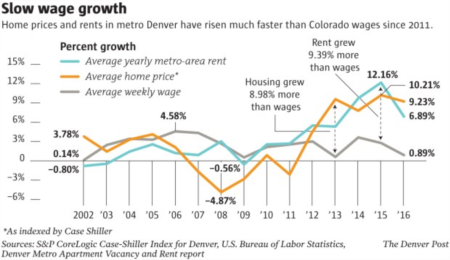 Denver’s chronic housing shortage may peak this year with deficit of 32,000 homes and apartments