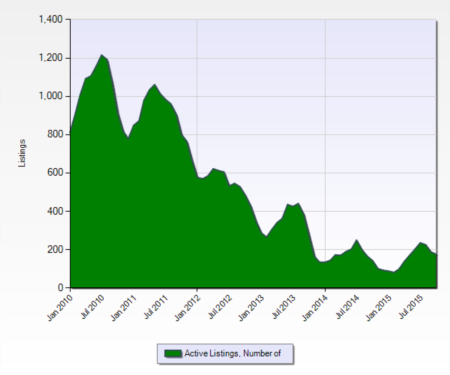 Highlands Ranch Colorado Real Estate Market Report |Active Listings For Sale