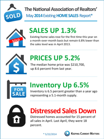 How does the NAR's home sales report look?