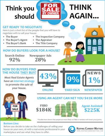 Think you should For Sale By Owner? THINK AGAIN...