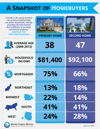 Quick Snapshot Of Homebuyers