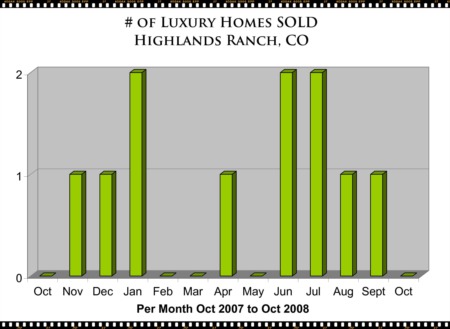 Highlands Ranch Luxury Homes - Market Report Oct 08