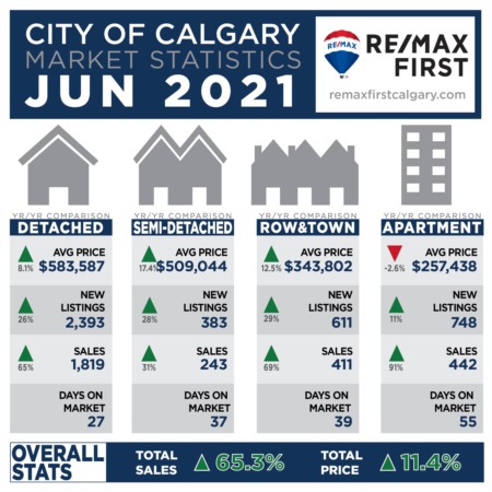 Calgary Real Estate Statistics June 2021