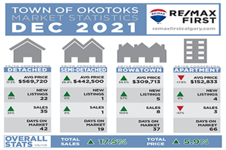 Okotoks December 2021 Real Estate Statistics