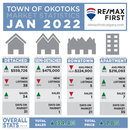 Okotoks Real Estate Statistics January 2022