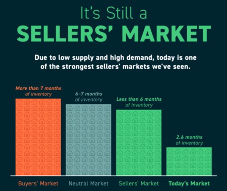 Still a Sellers Market
