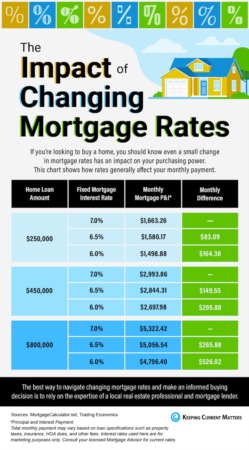 The Impact of Changing Mortgage Rates [INFOGRAPHIC]