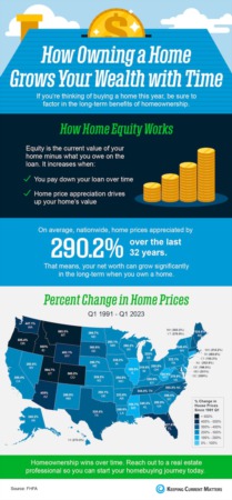 How Owning a Home Grows Your Wealth with Time [INFOGRAPHIC]