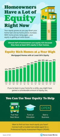 Homeowners Have a Lot of Equity Right Now [INFOGRAPHIC]
