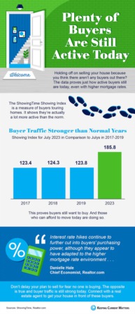 Plenty of Buyers Are Still Active Today [INFOGRAPHIC]